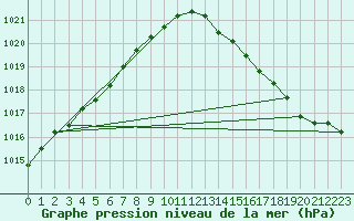 Courbe de la pression atmosphrique pour Bergerac (24)