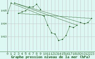 Courbe de la pression atmosphrique pour Kremsmuenster