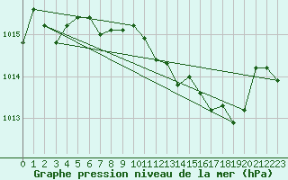 Courbe de la pression atmosphrique pour Hohrod (68)