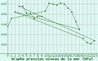 Courbe de la pression atmosphrique pour Beckley, Raleigh County Memorial Airport