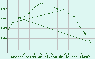 Courbe de la pression atmosphrique pour St.Poelten Landhaus