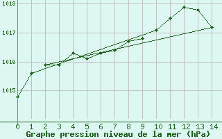 Courbe de la pression atmosphrique pour Onatchiway, Que.