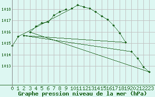 Courbe de la pression atmosphrique pour Brest (29)