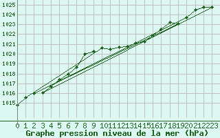 Courbe de la pression atmosphrique pour Leutkirch-Herlazhofen