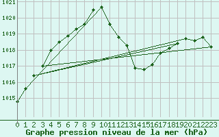 Courbe de la pression atmosphrique pour Guadalajara