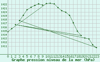 Courbe de la pression atmosphrique pour Gunnarn