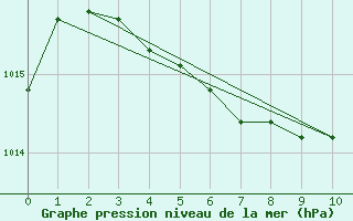 Courbe de la pression atmosphrique pour Nikkaluokta