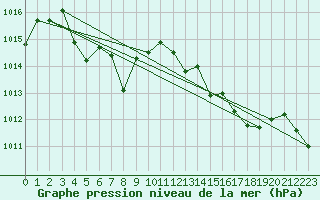 Courbe de la pression atmosphrique pour Istres (13)
