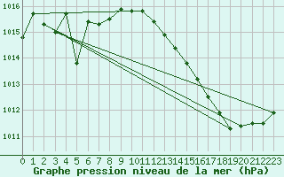 Courbe de la pression atmosphrique pour Cognac (16)