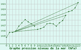 Courbe de la pression atmosphrique pour Leoben