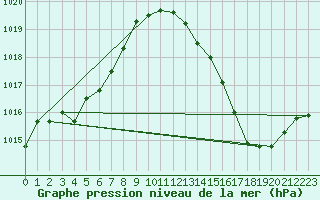 Courbe de la pression atmosphrique pour Cap Bar (66)