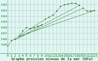 Courbe de la pression atmosphrique pour Missoula, Missoula International Airport