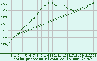 Courbe de la pression atmosphrique pour Jabbeke (Be)