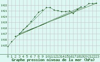 Courbe de la pression atmosphrique pour Feuchtwangen-Heilbronn
