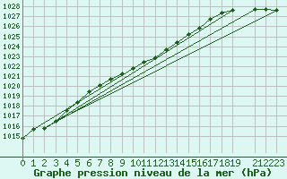 Courbe de la pression atmosphrique pour Kocaeli