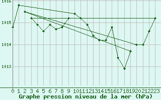 Courbe de la pression atmosphrique pour Mandailles-Saint-Julien (15)