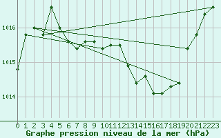 Courbe de la pression atmosphrique pour La Beaume (05)