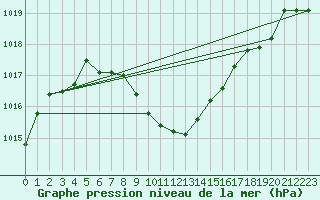 Courbe de la pression atmosphrique pour Cotnari