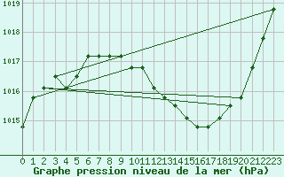 Courbe de la pression atmosphrique pour Eygliers (05)