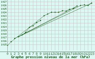 Courbe de la pression atmosphrique pour Mandailles-Saint-Julien (15)