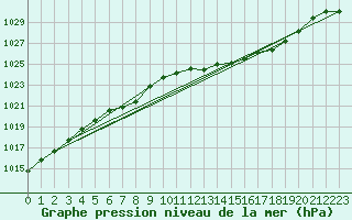 Courbe de la pression atmosphrique pour Mazres Le Massuet (09)