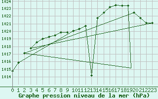 Courbe de la pression atmosphrique pour Missoula, Missoula International Airport