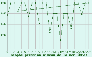 Courbe de la pression atmosphrique pour Gioia Del Colle