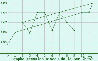 Courbe de la pression atmosphrique pour Asuncion / Aeropuerto