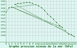 Courbe de la pression atmosphrique pour Namsskogan