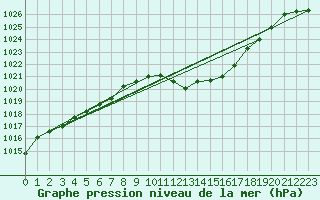 Courbe de la pression atmosphrique pour Muenchen-Stadt