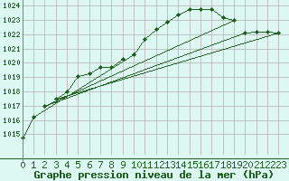 Courbe de la pression atmosphrique pour Onatchiway, Que.