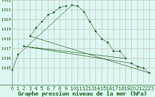 Courbe de la pression atmosphrique pour Orly (91)