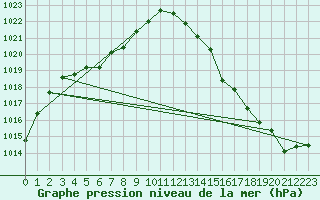 Courbe de la pression atmosphrique pour Tthieu (40)