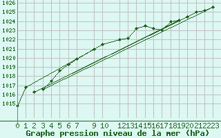 Courbe de la pression atmosphrique pour Haukelisaeter Broyt