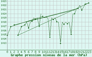 Courbe de la pression atmosphrique pour Albacete / Los Llanos