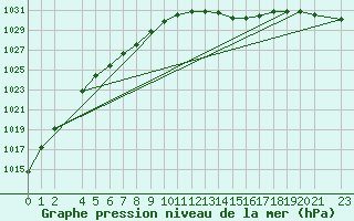Courbe de la pression atmosphrique pour Roches Point