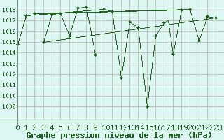 Courbe de la pression atmosphrique pour Albacete / Los Llanos
