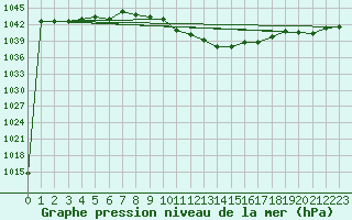 Courbe de la pression atmosphrique pour Aigen Im Ennstal