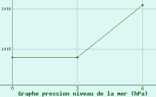 Courbe de la pression atmosphrique pour Ikaria