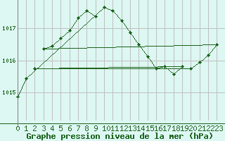 Courbe de la pression atmosphrique pour Sgur-le-Chteau (19)