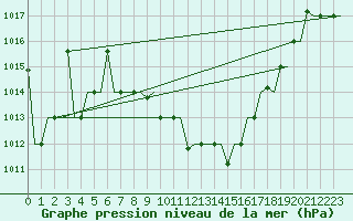 Courbe de la pression atmosphrique pour Ioannina Airport