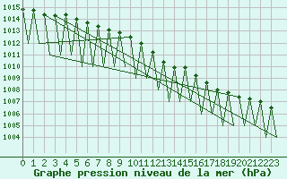 Courbe de la pression atmosphrique pour Sveg A