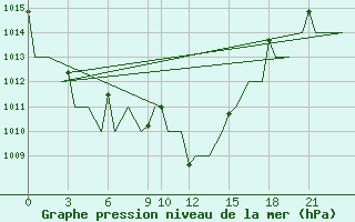 Courbe de la pression atmosphrique pour Constantine