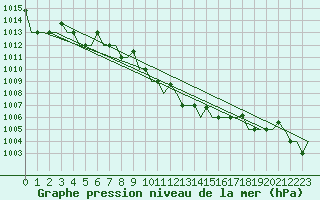 Courbe de la pression atmosphrique pour Kharkiv