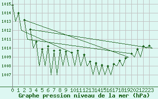 Courbe de la pression atmosphrique pour Buechel