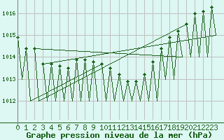 Courbe de la pression atmosphrique pour Innsbruck-Flughafen