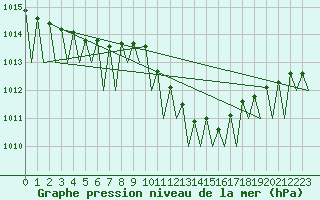 Courbe de la pression atmosphrique pour Klagenfurt-Flughafen