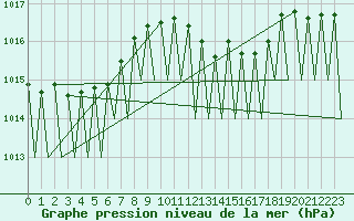 Courbe de la pression atmosphrique pour Bucuresti Otopeni