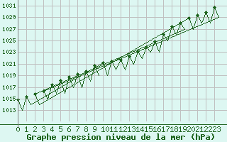 Courbe de la pression atmosphrique pour Krakow
