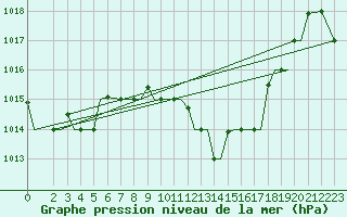 Courbe de la pression atmosphrique pour Alexandroupoli Airport